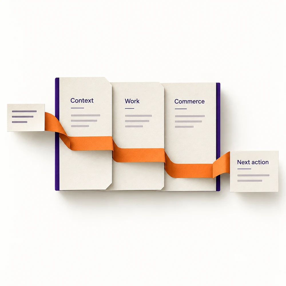 An orange route joins context, work and commerce in one shared operating record, continuing to the next action.